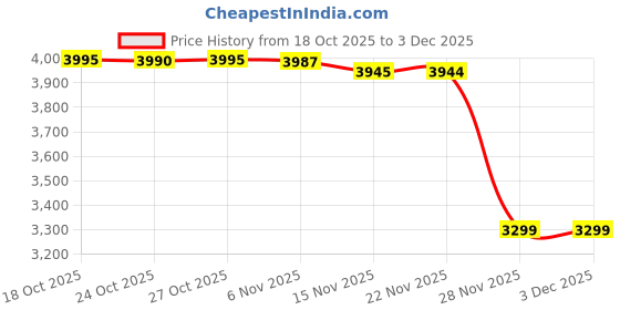 amazon.in Kirk_land Fish Oil 1000 mg Omega-3 | 400 Softgels Price History Graph from 18 Oct 2025 to 2 Dec 2025