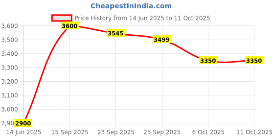 amazon.in K.irkland Mature Multi, 400 Tabs Price History Graph from 14 Jun 2025 to 10 Oct 2025