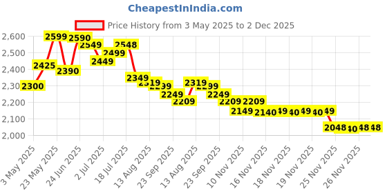 amazon.in Kirkland Signature Calcium Multivitamin Tablet, 500 Count kirkland Price History Graph from 3 May 2025 to 2 Dec 2025