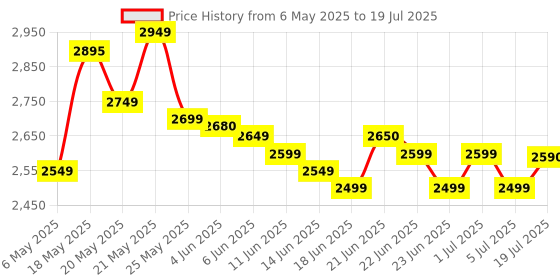 amazon.in Kirkl& Signature Coq10 Maximum Potency 300Mg,100 Softgels, 150 grams Price History Graph from 6 May 2025 to 5 Jul 2025
