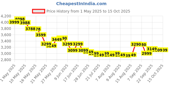 amazon.in Kirkland Signature Extra Strength Glucosamine Chondroitin Tablets, 280 Count kirkland Price History Graph from 1 May 2025 to 14 Oct 2025