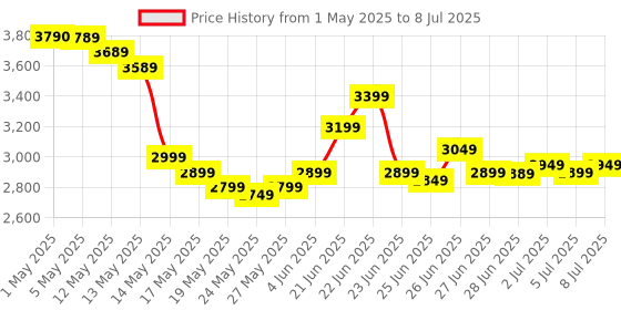 amazon.in Kirkland Signature Extra Strength Glucosamine Hci 1500Mg, With Msm 1500 Mg, Pack of 375-Count Tablets kirkland signature Price History Graph from 1 May 2025 to 8 Jul 2025