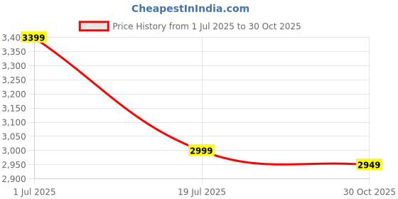 amazon.in Kirkland Signature Fish oil 1000mg, 400 Count Price History Graph from 1 Jul 2025 to 30 Oct 2025