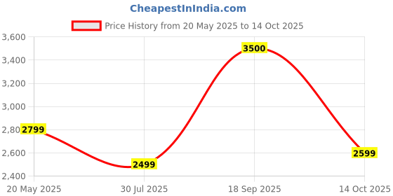 amazon.in Kirkland Signature Invalid Data Kirkland Signature Adult Multivitamin Gummies, 160 Gummies Price History Graph from 20 May 2025 to 14 Oct 2025