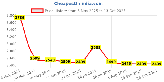 amazon.in Kirkland Signature Natural Fish Oil Concentrate with Omega-3 Fatty Acids, 400 Softgels, 1000mg Price History Graph from 6 May 2025 to 13 Oct 2025