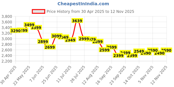 amazon.in Kirkl& Signature Triple Action 110 Coated Tablets, 200 grams Price History Graph from 30 Apr 2025 to 12 Nov 2025