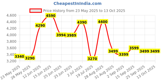 amazon.in Kirkland Signature Wild Alaskan Fish Oil Softgels, 230 Count Price History Graph from 23 May 2025 to 13 Oct 2025