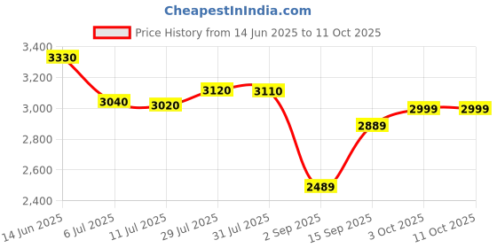 amazon.in K.irkland Super B Complex, 500 Tabs Price History Graph from 14 Jun 2025 to 11 Oct 2025