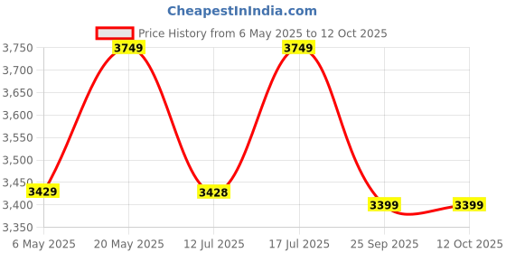 amazon.in Kirloskar 0.5 Hp Jalraaj Ultra Self Priming Water Pump, Multicolour Price History Graph from 6 May 2025 to 11 Oct 2025