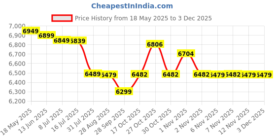 amazon.in Kirloskar 1Hp Pressure Pump (Jalraaj I) Price History Graph from 18 May 2025 to 2 Dec 2025