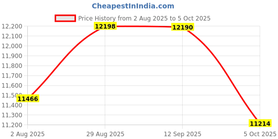 amazon.in kirloskar Anisa 1 hp Water Pump with Pressure Boosting 24 Liter Tank with Accessories Single Phase NRV, 5-Way Connector, Danfoss Switch, Pressure Gunge, Head Range up to 30 Meter Price History Graph from 2 Aug 2025 to 5 Oct 2025