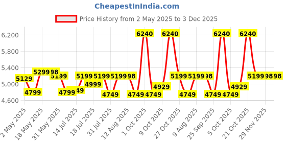 amazon.in Kirloskar Brothers 0.5HP Pressure Pump (Multicolour, Jalraaj II) Price History Graph from 2 May 2025 to 3 Dec 2025