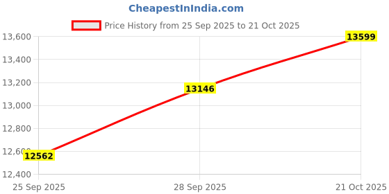 amazon.in Kirloskar Brothers KP4 JALRAAJ UVA 60 Series 1.5 hp Motor Borewell Submersible Single Phase Pump - Reliable Water Solution Price History Graph from 25 Sep 2025 to 21 Oct 2025