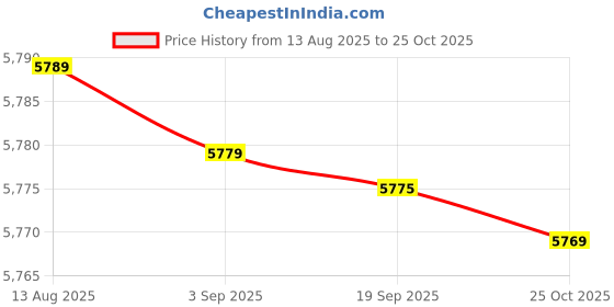 amazon.in KIRLOSKAR BROTHERS LIMITED KIRLOSKAR JALDAKSH (Bronze) 1.0 HP MINI Series Water Pump Price History Graph from 13 Aug 2025 to 25 Oct 2025
