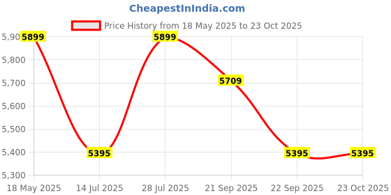 amazon.in Kirloskar Brothers Limited V-Flow 0.5 HP Fast Suction Water Pump, Multicolour| Water Pump 0.5 hp kirloskar brothers limited Price History Graph from 18 May 2025 to 23 Oct 2025
