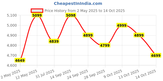 amazon.in Kirloskar Chhotu Star Ultra Monoblock Pump (1 HP), Multicolour Price History Graph from 2 May 2025 to 14 Oct 2025