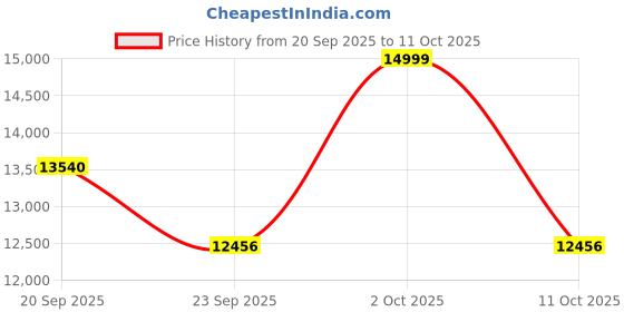 amazon.in Kirloskar Jaldaksh 1 HP Water Pump with 24 litre Tank (Available In Multicolour) Domestic Pressure Single Phase 40M Max Head and Max Flow Up To Range 3300 LPH Water Pump for Daily Use (Silver) Price History Graph from 20 Sep 2025 to 11 Oct 2025