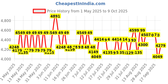 amazon.in Kirloskar Jalraaj 1HP Single Phase Self Priming Pumpset, Multicolour kirloskar Price History Graph from 1 May 2025 to 9 Oct 2025