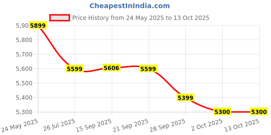 amazon.in Kirloskar Jalraaj I 1 HP Pump Price History Graph from 24 May 2025 to 12 Oct 2025