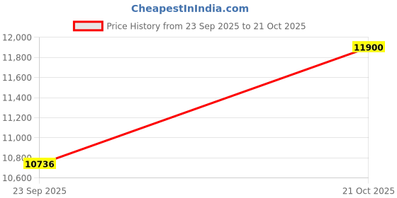 amazon.in kirloskar Jalraj 0.5 hp water pump with pressure boosting 24 liter tank (available In multicolour) with NRV, 5 Way Connector, Pressure Guage, Pressure switch (single phase) Price History Graph from 23 Sep 2025 to 21 Oct 2025