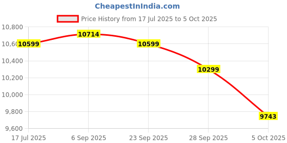 amazon.in Kirloskar Submersible Pump 1HP With Control Panel Single Phase, Multicolor Price History Graph from 17 Jul 2025 to 5 Oct 2025