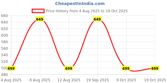 amazon.in KIRMANI All in One 5 Way Push Kitchen Chimney Switch 250,Vac 4A, Black Price History Graph from 4 Aug 2025 to 17 Oct 2025