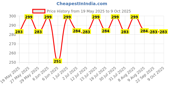 amazon.in KIRMIT Crystal Coating for automotive Plastic Parts | 30ml PVC Restorer for automobile Revitalizing Coating Agent | Automobiles Dashboard Plastic Crystal Coating Cleaner Polish Shining (pack of 2) kirmit Price History Graph from 19 May 2025 to 9 Oct 2025