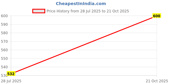 amazon.in Kiro Afterglow Lip & Cheek Tint - Beach Peach, 5g | Hydrating, Buildable, Lightweight | Infused with Hyaluronic Acid, Crambe Seed Oil & Rosehip Oil | Natural Flush, Non-Patchy Finish Price History Graph from 28 Jul 2025 to 21 Oct 2025