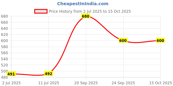 amazon.in Kiro Afterglow Lip & Cheek Tint - Fuchsia Blaze, 5g | Hydrating, Buildable, Lightweight | Infused with Hyaluronic Acid, Crambe Seed Oil & Rosehip Oil | Natural Flush, Non-Patchy Finish Price History Graph from 2 Jul 2025 to 14 Oct 2025