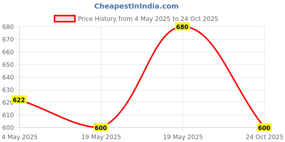 amazon.in Kiro Afterglow Lip & Cheek Tint - Rose Apple, 5g | Hydrating, Buildable, Lightweight | Infused with Hyaluronic Acid, Crambe Seed Oil & Rosehip Oil | Natural Flush, Non-Patchy Finish Price History Graph from 4 May 2025 to 24 Oct 2025