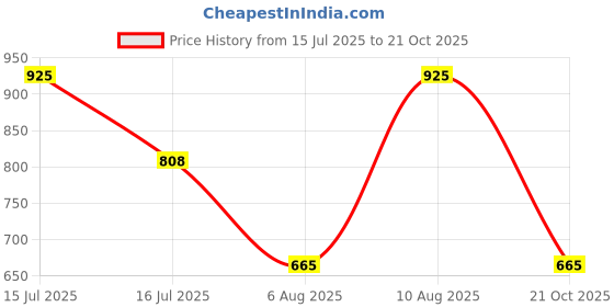 amazon.in Kiro Botanico Super Shield Mascara - Carbon Black 01, Waterproof, Vegan, 9 g Price History Graph from 15 Jul 2025 to 21 Oct 2025