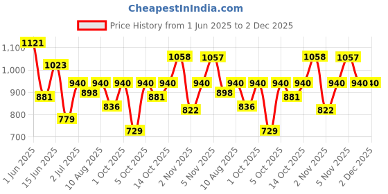 amazon.in Kiro Four Play Non-Stop Airy Matte Liquid Lip Stack - Supreme Quad, 6ml | 4 Nude Lipstick Shades | Long-lasting, Transfer-proof, Hydrating, Lightweight | Skin Care Infused with Avocado & Apricot Oils Price History Graph from 1 Jun 2025 to 1 Dec 2025