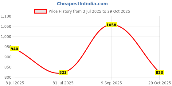 amazon.in Kiro Glossfinity Crème Gloss Minis - Quintessential Kit | Travel-Friendly Nude Lip Gloss Kit | High Shine, Hydrating Formula | Infused with Murumuru & Cupuacu Butters | 4 Shades for Every Skin Tone Price History Graph from 3 Jul 2025 to 29 Oct 2025