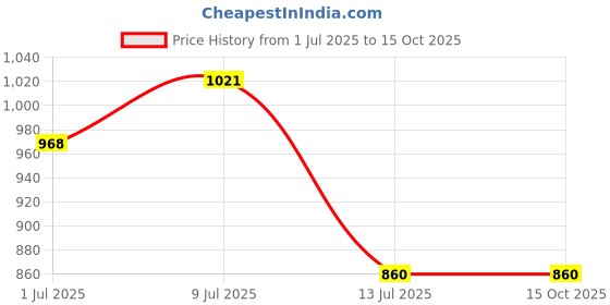 amazon.in Kiro Lipstick Rose Taupe (Matte) Price History Graph from 1 Jul 2025 to 14 Oct 2025