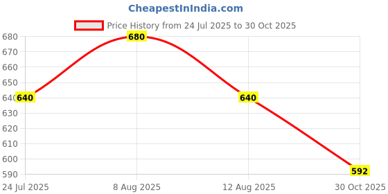 amazon.in Kiro pH Jelly Twist Colour Adapting Lip Balm - Sugar Cloud, 3g | Clear to Pink Tint | Hydrating Vegan Lip Balm with Squalane & Camellia Oil Price History Graph from 24 Jul 2025 to 30 Oct 2025