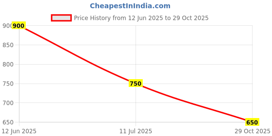amazon.in Kiro Slickstick Luxe Matte Lipstick - Mauve Macaroon, 2.4g | High-Pigment Velvet Matte Finish | Hydrating & Long-Lasting | Infused with Peptides & Hyaluronic Spheres | 12 Nude, Pink & Red Shades Price History Graph from 12 Jun 2025 to 29 Oct 2025