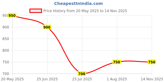 amazon.in Kiro Slickstick Luxe Matte Lipstick - Pink Horizon, 2.4g | High-Pigment Velvet Matte Finish | Hydrating & Long-Lasting | Infused with Peptides & Hyaluronic Spheres | 12 Nude, Pink, Brown & Red Shades Price History Graph from 20 May 2025 to 14 Nov 2025