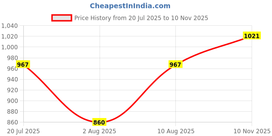 amazon.in Kiro Velvet Soufflé Soft Matte Liquid Lipstick – Plum Merlot, 5ml | Hydrating, Weightless Mousse Texture | High-Pigment, Long-Lasting Matte Finish Price History Graph from 20 Jul 2025 to 10 Nov 2025