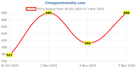 amazon.in Kiro Wonder Wand Multi-Stick – Apricot Crush, 7.5g | 3-in-1 Stick - Blush, Eyeshadow & Lip Tint | Creamy, Weightless & Long-Lasting | Infused with Rosehip, Avocado & Moringa Oil Price History Graph from 30 Oct 2025 to 1 Nov 2025