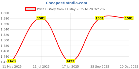 amazon.in kirti sales GEMS A++ Quality Colombian Emerald Stone Original 9.25 Ratti/8.32 Carat Unheated Lab Certified Loose Precious Panna Gemstone kirti sales Price History Graph from 11 May 2025 to 20 Oct 2025