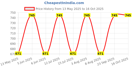 amazon.in kirti sales KIRTI SALESGems 2.25 Ratti / 1.00 Carat Ruby (Manik/Manikya/Maneek) Gemstone Panchdhatu White Silver Plated Ring for Astrological Purpose (Lab - Teseted) kirti sales Price History Graph from 13 May 2025 to 16 Oct 2025