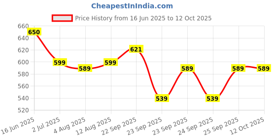amazon.in Kisaansay Kashmiri Walnuts 250gm | Walnut Without Shell | All Natural & High Oil Content | Vaccum-Packed At Source | Harvested Fresh Akhrot Giri | Unpolished Dry Fruits | No Preservaties Price History Graph from 16 Jun 2025 to 12 Oct 2025