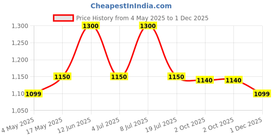 amazon.in Kisaansay Kashmiri Walnuts 500gm | Walnuts Without Shell | All Natural & High Oil Content | Vaccum-Packed At Source | Harvested Fresh Akhrot Giri | Unpolished Dry Fruits | No Preservaties Price History Graph from 4 May 2025 to 1 Dec 2025