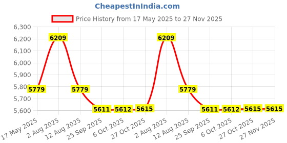 amazon.in kisah KISAHMens Indo-Western Sherwani Churidar Set|Silk Blend Fabric Self Design Pattern Mens Ethnic Wear|Regular Fit Mandarin Collar Long Sleeves kisah Price History Graph from 17 May 2025 to 27 Nov 2025