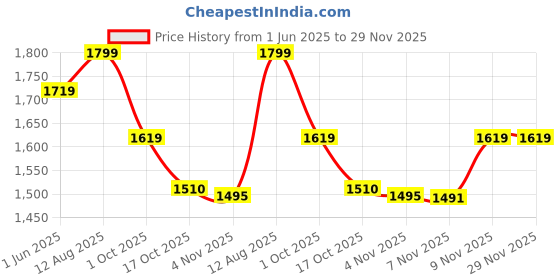 amazon.in kisah Men Beige Mustard Yellow Printed Nehru Jacket Ethnic Festive Waistcoat Cotton, Regular Fit kisah Price History Graph from 1 Jun 2025 to 29 Nov 2025