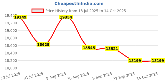 amazon.in kisah Men Black Cut-Dana Indowestern Sherwani Sherwani Trouser Set with Beads and stones kisah Price History Graph from 13 Jul 2025 to 13 Oct 2025