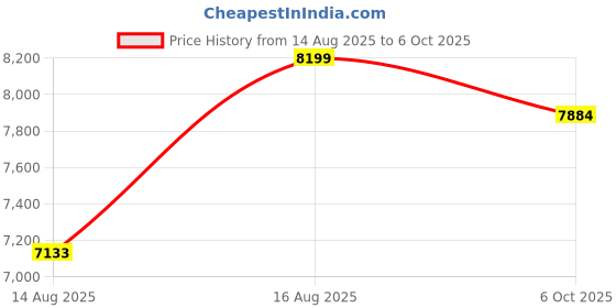 amazon.in kisah Men Black Embellished Indowestern Sherwani Trouser Set with Sequinned kisah Price History Graph from 14 Aug 2025 to 6 Oct 2025