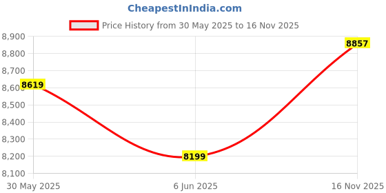 amazon.in kisah Men Black Embellished Indowestern Sherwani Trouser Set with Sequinned kisah Price History Graph from 30 May 2025 to 16 Nov 2025