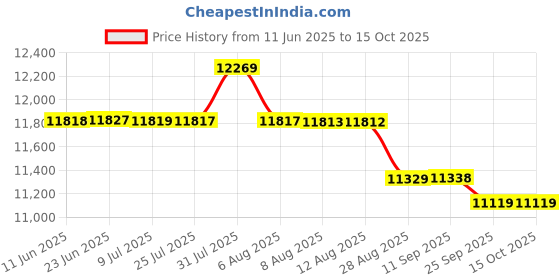 amazon.in kisah Men Black Jacquard Inner Jacket Indowestern Sherwani Trouser Set kisah Price History Graph from 11 Jun 2025 to 14 Oct 2025