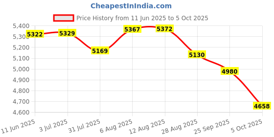 amazon.in kisah Men Black Solid Dyed Indowestern Sherwani Trouser Set kisah Price History Graph from 11 Jun 2025 to 5 Oct 2025
